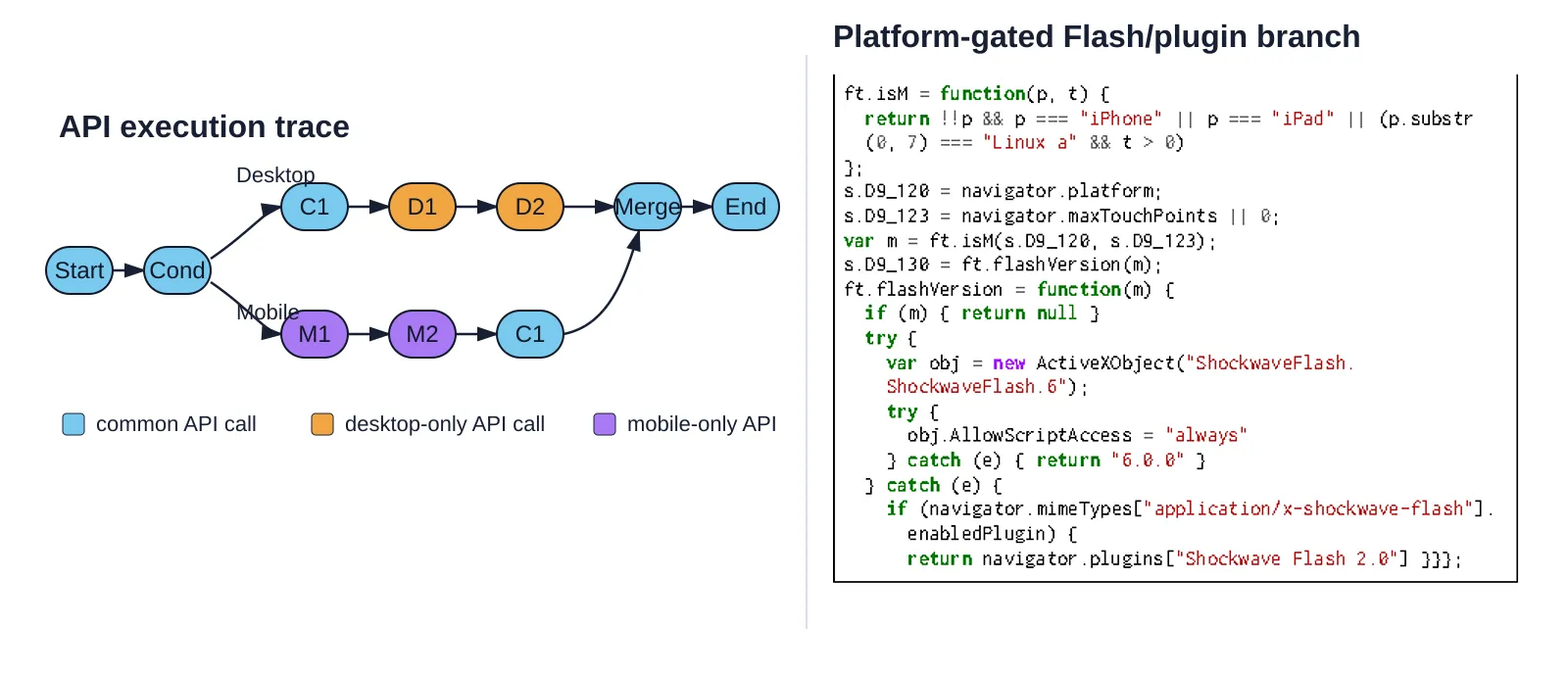 API execution trace branch and platform-gated Flash plugin JavaScript listing.