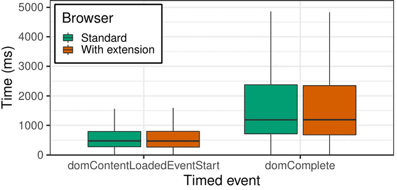 Loading-time distributions for pages with and without the Shadow DOM countermeasure.