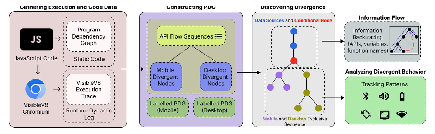 System overview showing dynamic execution trace collection, PDG construction, divergence discovery, information flow, and behavior analysis.