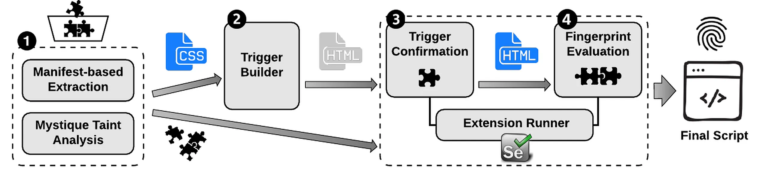 Extension analysis pipeline from CSS extraction through trigger generation, dynamic confirmation, and fingerprint evaluation.
