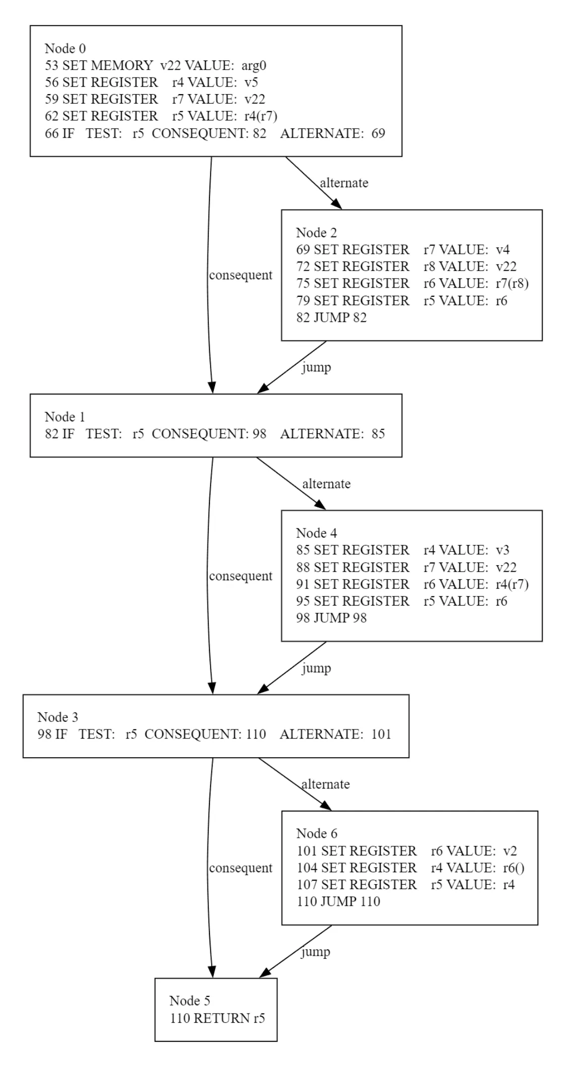 Function control flow graph with repeated conditional checks and a converged return node.