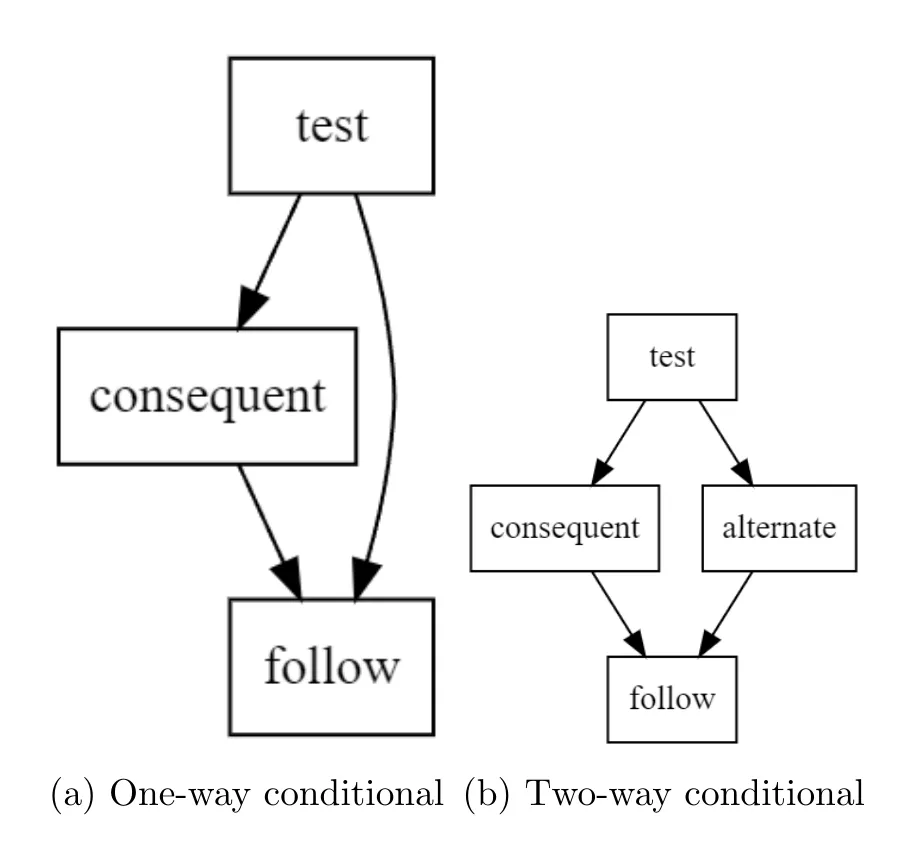 One-way and two-way conditional control flow patterns.