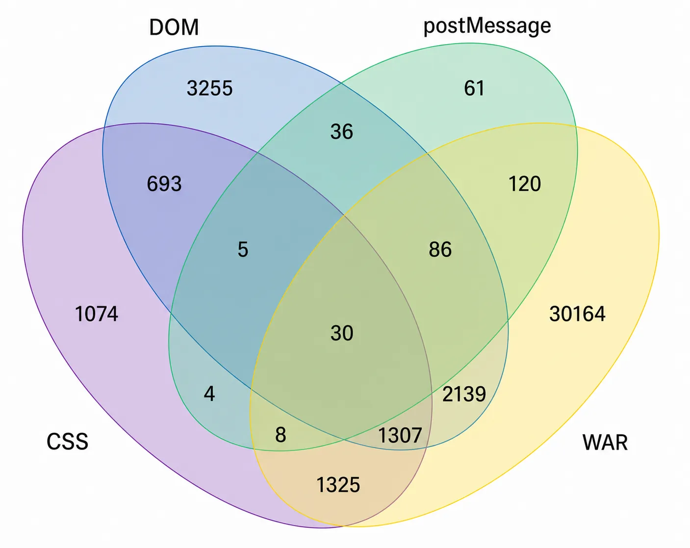 Venn diagram comparing CSS fingerprinting with web-accessible resource, DOM modification, and postMessage techniques.