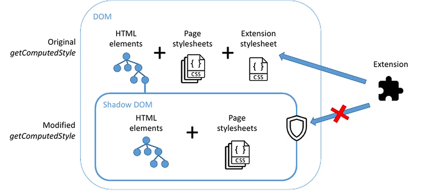 Shadow DOM countermeasure design showing a mirror document used to compute styles without extension CSS.