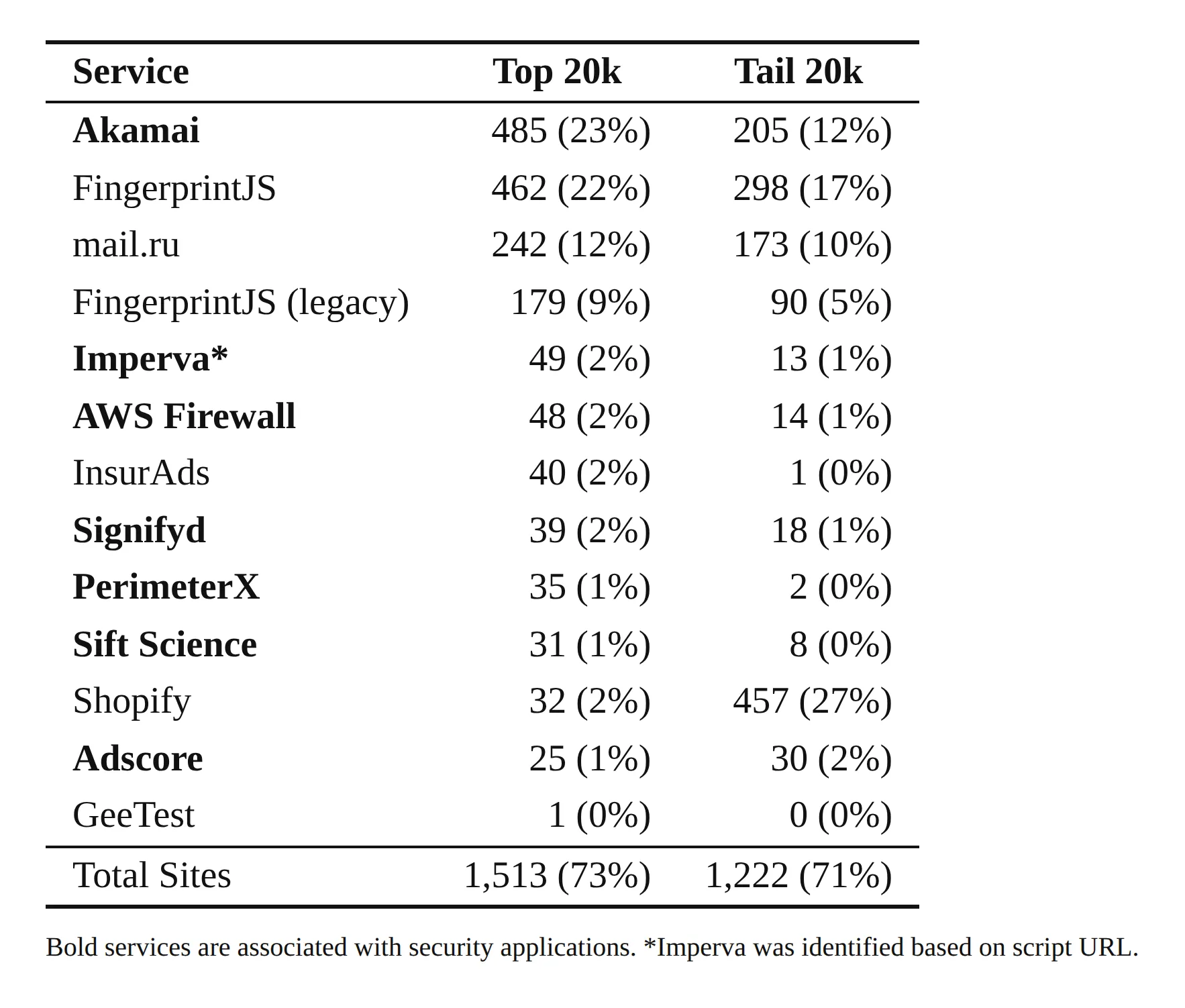 Table 1 showing fingerprinting service attribution counts for popular and tail sites.