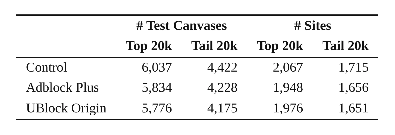 Table 2 showing control, Adblock Plus, and uBlock Origin counts for test canvases and sites.
