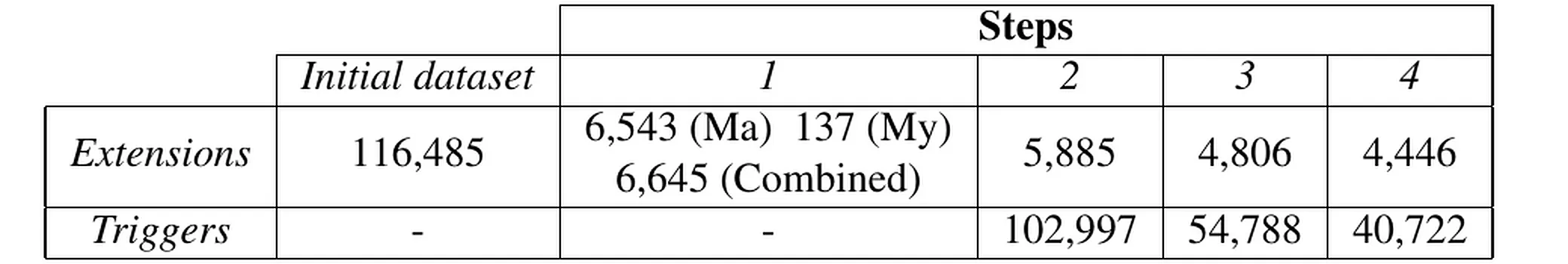 Table 2 showing extension and trigger counts across each pipeline stage.