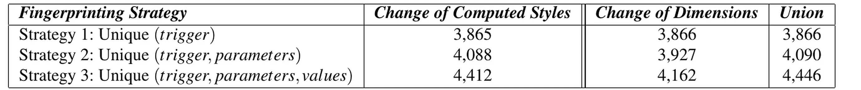 Table 3 comparing trigger-only, trigger plus properties, and trigger plus properties plus values strategies.