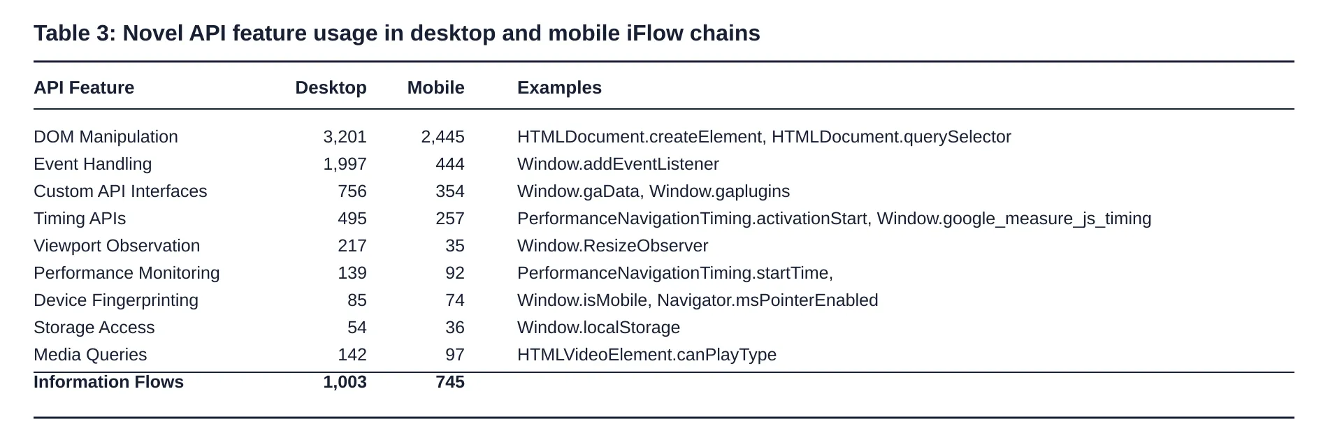 Table 3 showing lesser-known API feature usage in desktop and mobile iFlow chains.