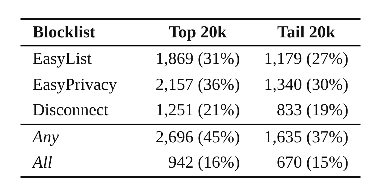 Table 4 showing counts of test canvases generated by scripts present in EasyList, EasyPrivacy, and Disconnect.