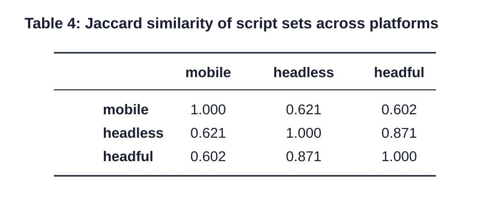 Table 4 showing Jaccard similarity for mobile, headless desktop, and headful desktop script sets.